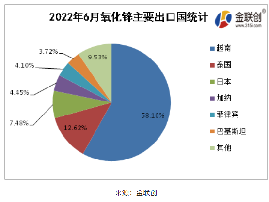 2022年6月氧化鋅出口排名前5的國家為越南(58.10%) 2022年6月氧化鋅出口排名前5的國家為越南(58.10%)