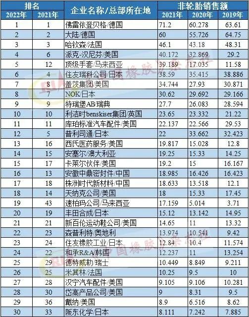2021年銷售額排名，單位為億美元。