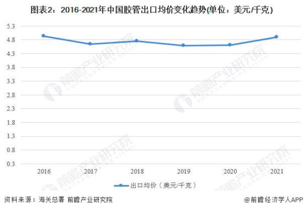 出口均價較為穩(wěn)定 出口均價較為穩(wěn)定