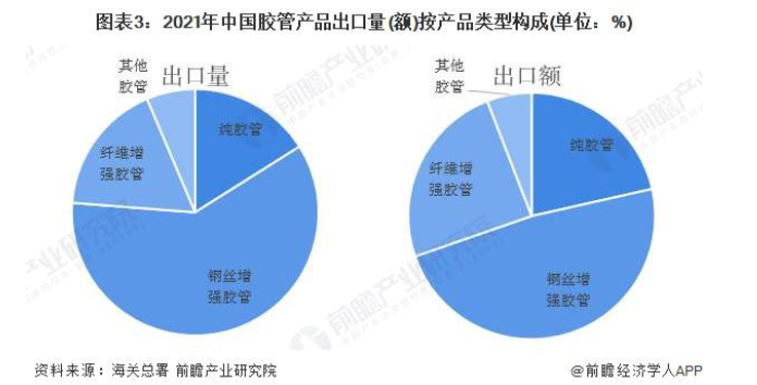 鋼絲增強(qiáng)型膠管出口最多 鋼絲增強(qiáng)型膠管出口最多