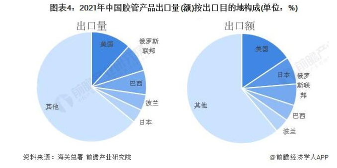 美俄是主要出口目的地 美俄是主要出口目的地