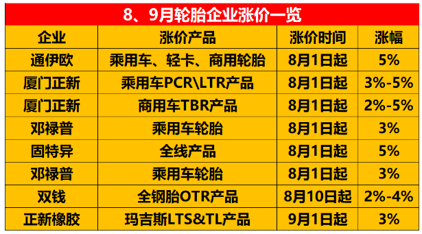 8、9月份宣布漲價(jià)的輪胎企業(yè)。