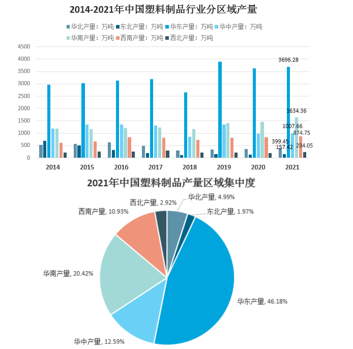 國內(nèi)塑料制品生產(chǎn)集中在華東、華南、華中地區(qū)
