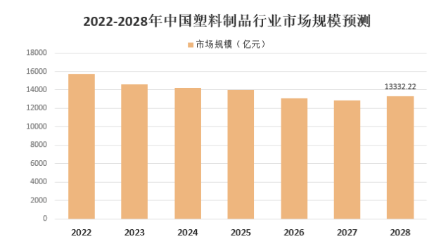 傳統(tǒng)石化塑料制品行業(yè)將逐步收縮，預(yù)計2028年我國塑料制品市場規(guī)模下降至13332.22億元