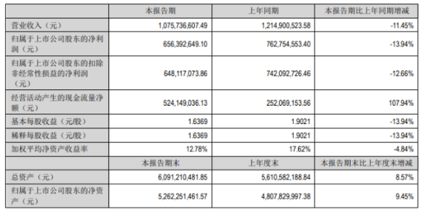 主營產(chǎn)品價(jià)格回落，安寧股份營收、凈利降幅擴(kuò)大