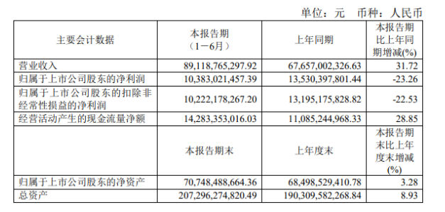 雙重?cái)D壓，萬華化學(xué)凈利大降23.26%