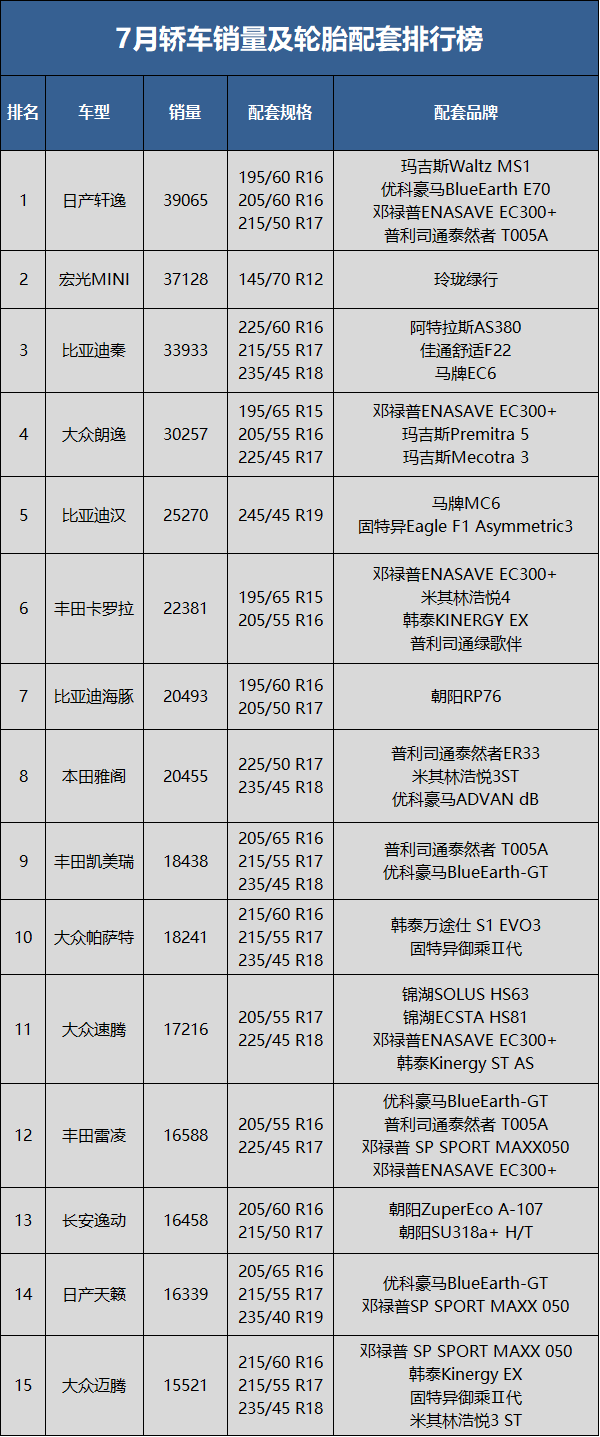 7月轎車(chē)銷(xiāo)量90.3萬(wàn)輛，同比上升24.8%，環(huán)比下降8.5%;1-7月累計(jì)銷(xiāo)量549.0萬(wàn)輛，同比去年下降1.3%。
