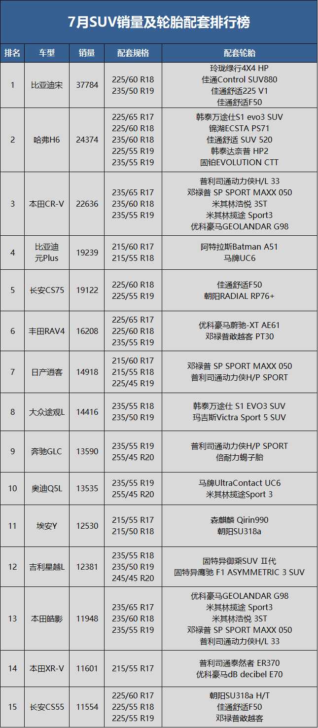　7月SUV銷(xiāo)量83.2萬(wàn)輛，同比上升18.9%，環(huán)比下降5.3%;1-7月累計(jì)銷(xiāo)量507.6萬(wàn)輛，同比去年下降3.7%。
