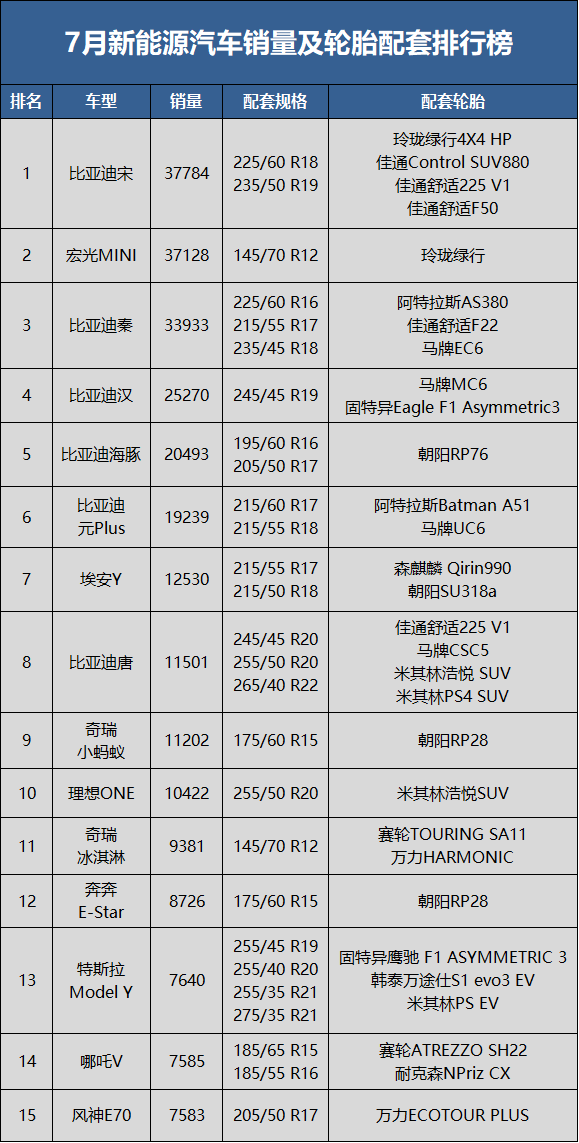 7月新能源汽車(chē)銷(xiāo)量48.6萬(wàn)輛，同比上升117.3%，環(huán)比下降8.5%;1-7月累計(jì)銷(xiāo)量273.3萬(wàn)輛，同比去年上升121.5%。