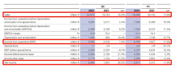 巴斯夫涂料業(yè)務靠漲價支撐業(yè)績