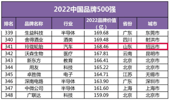最新品牌500強(qiáng)，玲瓏輪胎獨(dú)家入選