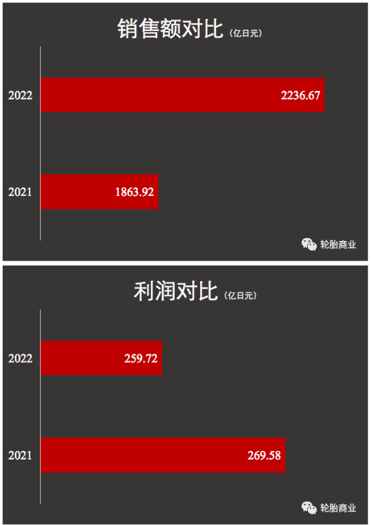 在前7個月，高性價比的輪胎的銷量相對更高