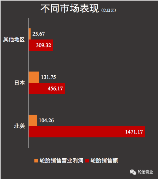 北美市場的銷售保持強(qiáng)勁也帶動了輪胎銷售增長