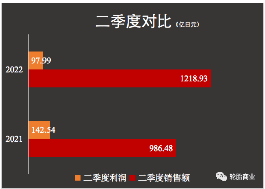 　二季度的增收不增利并不是只存在于通伊歐一家
