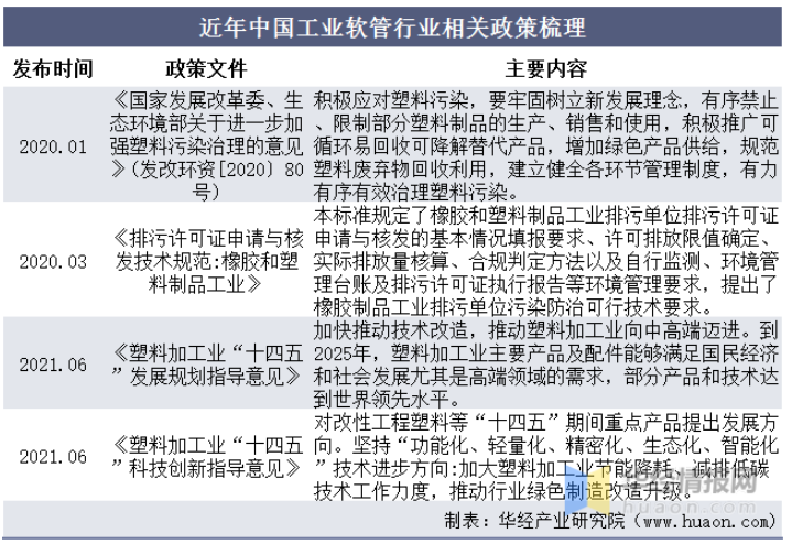 近年中國(guó)工業(yè)軟管行業(yè)相關(guān)政策梳理 近年中國(guó)工業(yè)軟管行業(yè)相關(guān)政策梳理