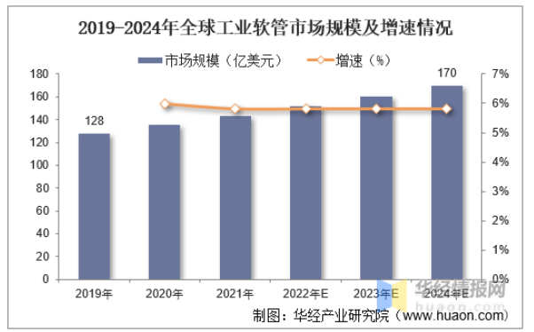 2019-2024年全球工業(yè)軟管市場(chǎng)規(guī)模及增速情況 2019-2024年全球工業(yè)軟管市場(chǎng)規(guī)模及增速情況