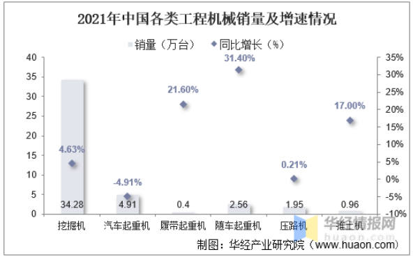 2021年中國(guó)各類工程機(jī)械銷量及增速情況 2021年中國(guó)各類工程機(jī)械銷量及增速情況