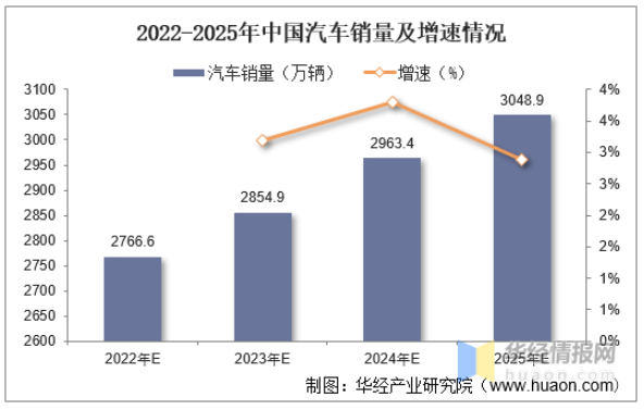 2022-2025年中國(guó)汽車銷量及增速情況 2022-2025年中國(guó)汽車銷量及增速情況