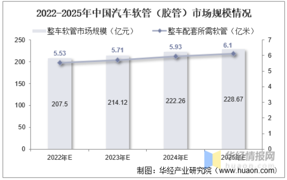 2022-2025年中國(guó)汽車軟管(膠管)市場(chǎng)規(guī)模情況 2022-2025年中國(guó)汽車軟管(膠管)市場(chǎng)規(guī)模情況