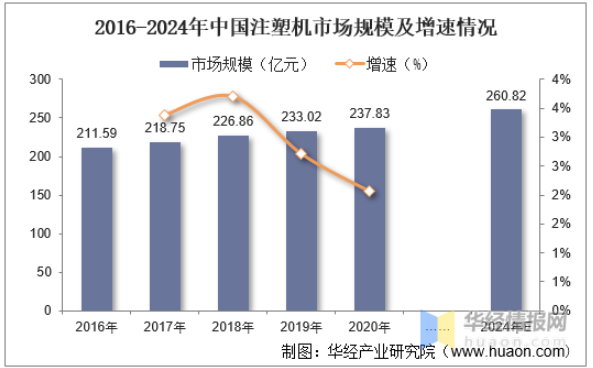2016-2024年中國(guó)注塑機(jī)市場(chǎng)規(guī)模及增速情況 2016-2024年中國(guó)注塑機(jī)市場(chǎng)規(guī)模及增速情況