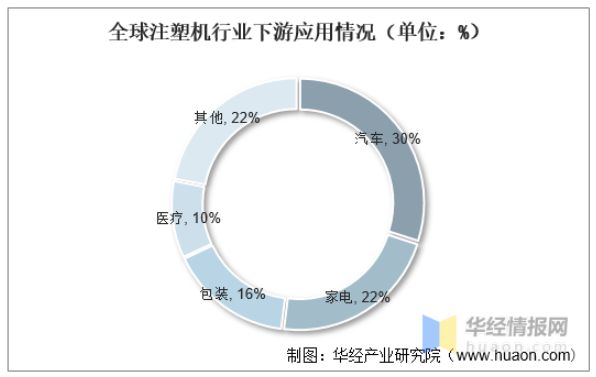 全球注塑機(jī)行業(yè)下游應(yīng)用情況(單位:%) 全球注塑機(jī)行業(yè)下游應(yīng)用情況(單位:%)
