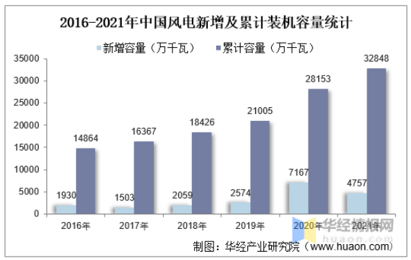 2016-2021年中國(guó)風(fēng)電新增及累計(jì)裝機(jī)容量統(tǒng)計(jì) 2016-2021年中國(guó)風(fēng)電新增及累計(jì)裝機(jī)容量統(tǒng)計(jì)