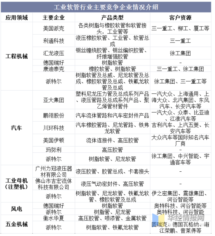 工業(yè)軟管行業(yè)主要競(jìng)爭(zhēng)企業(yè)情況介紹 工業(yè)軟管行業(yè)主要競(jìng)爭(zhēng)企業(yè)情況介紹