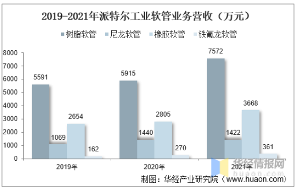2019-2021年派特爾工業(yè)軟管業(yè)務(wù)營(yíng)收(萬元) 2019-2021年派特爾工業(yè)軟管業(yè)務(wù)營(yíng)收(萬元)