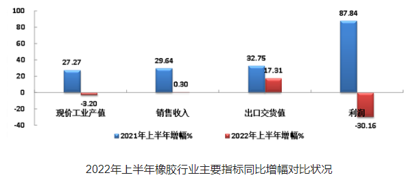 上半年，國內53家橡膠企業(yè)，虧損7.96億！
