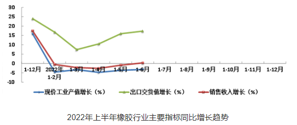 橡膠行業(yè)主要經(jīng)濟指標現(xiàn)價工業(yè)總產(chǎn)值降幅收窄，銷售收入增幅轉正，出口交貨值增幅擴大，行業(yè)實現(xiàn)利潤仍有較大降幅，但降幅明顯收窄。