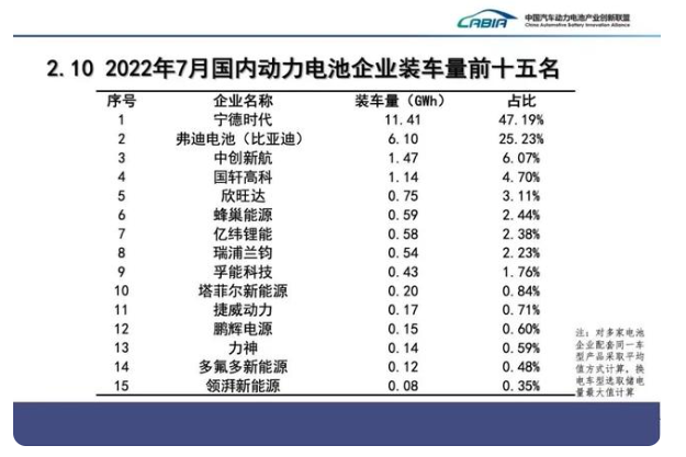 最新動(dòng)力電池排名公布：寧德時(shí)代又是第一，拿下半壁江山