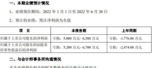 巨虧根本停不下來！金力泰上半年預(yù)虧半個億以上