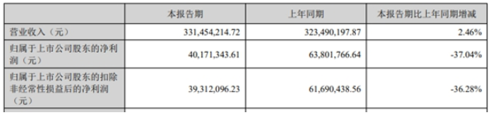 凈賺4017萬，這家色漿企業(yè)瞄準(zhǔn)“大色彩”