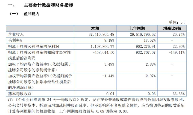 恒達(dá)包裝2022年上半年凈利110.89萬同比增長22.9% 收入增加 恒達(dá)包裝2022年上半年凈利110.89萬同比增長22.9% 收入增加