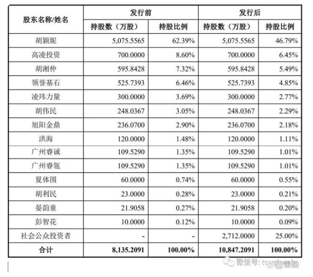 胡穎妮、胡湘仲仍將共同控制公司61.5%股份對應(yīng)的表決權(quán)。