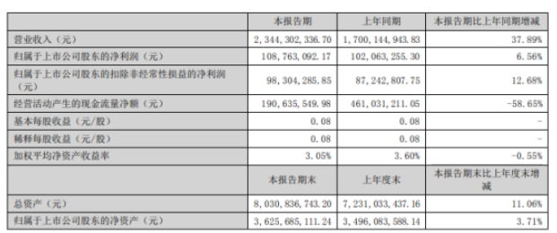 恒星科技2022年上半年凈利1.09億同比增長(zhǎng)6.56% 金剛線產(chǎn)品銷(xiāo)量增加 恒星科技2022年上半年凈利1.09億同比增長(zhǎng)6.56% 金剛線產(chǎn)品銷(xiāo)量增加