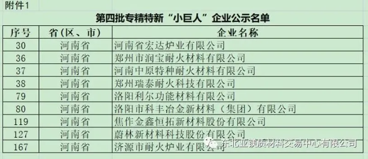 河南第四批國家級專精特新“小巨人”企業(yè)公布 9家耐材企業(yè)入選 河南第四批國家級專精特新“小巨人”企業(yè)公布 9家耐材企業(yè)入選