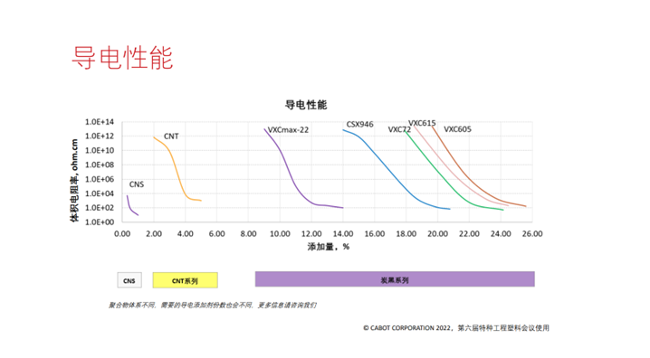 “合適的導(dǎo)電添加劑選擇不僅僅取決于導(dǎo)電性需求，其他性能需求及最佳平衡同樣決定了導(dǎo)電添加劑的選擇?！? width=