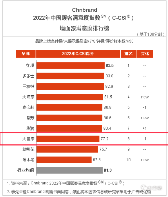 大寶漆再度上榜中國(guó)顧客滿意度指數(shù)排行榜 大寶漆再度上榜中國(guó)顧客滿意度指數(shù)排行榜