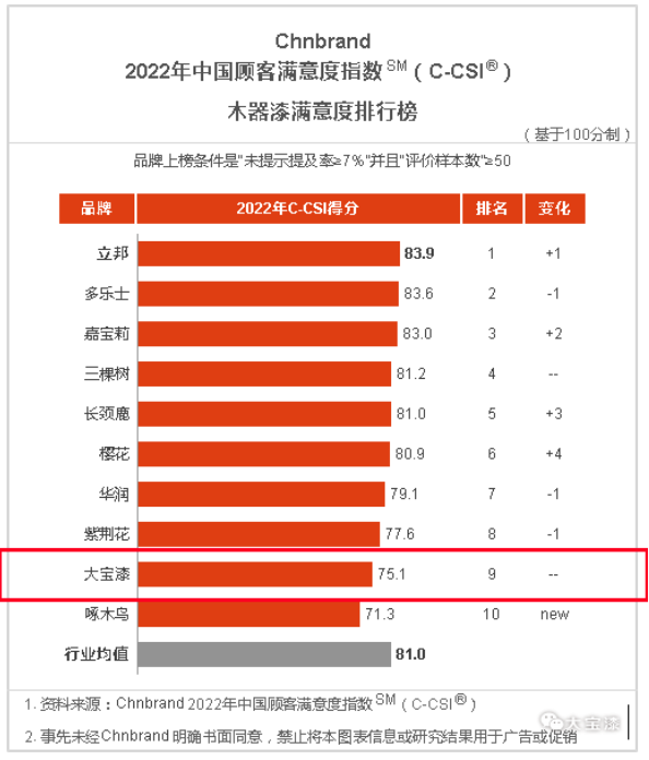 大寶漆再度上榜中國(guó)顧客滿意度指數(shù)排行榜 大寶漆再度上榜中國(guó)顧客滿意度指數(shù)排行榜