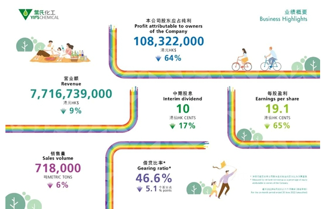 葉氏化工公布2022中期業(yè)績 葉氏化工公布2022中期業(yè)績