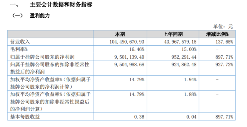 明昊科技2022年上半年凈利950.11萬同比增長897.71% 客戶訂單需求增加 明昊科技2022年上半年凈利950.11萬同比增長897.71% 客戶訂單需求增加