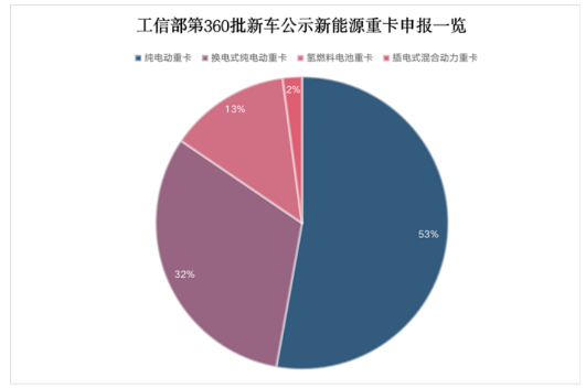 近些年燃油車新能源化已成大勢所趨，而重卡的新能源化成井噴式爆發(fā)。