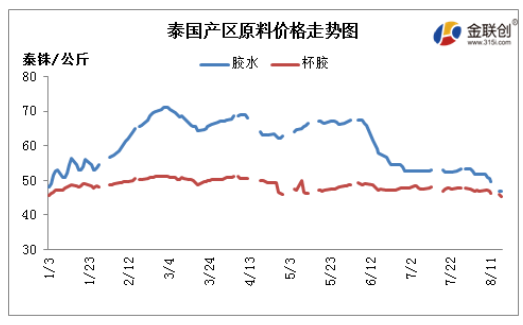 8月天然橡膠市場(chǎng)延續(xù)跌勢(shì)，主要因下游市場(chǎng)需求低迷，市場(chǎng)交易疲弱壓制。