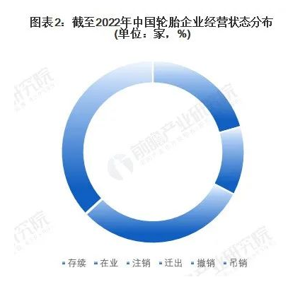 中國(guó)現(xiàn)有2648家注冊(cè)輪胎企業(yè)，存續(xù)和營(yíng)業(yè)的有1422家