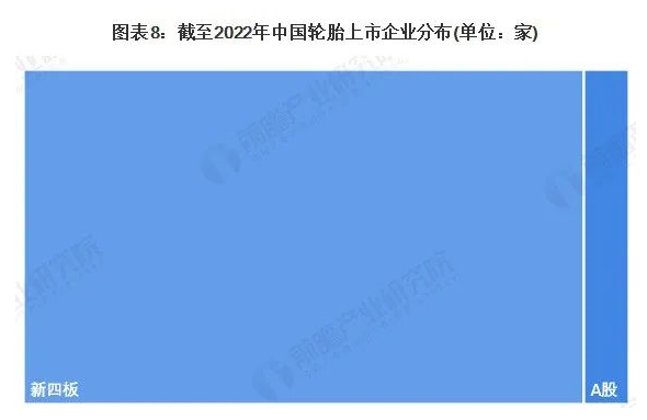 在上市的輪胎企業(yè)中，以新四板的企業(yè)為主，共有25家。