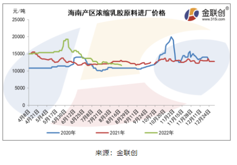 海南膠水制濃乳原料價(jià)格再度回落 海南膠水制濃乳原料價(jià)格再度回落
