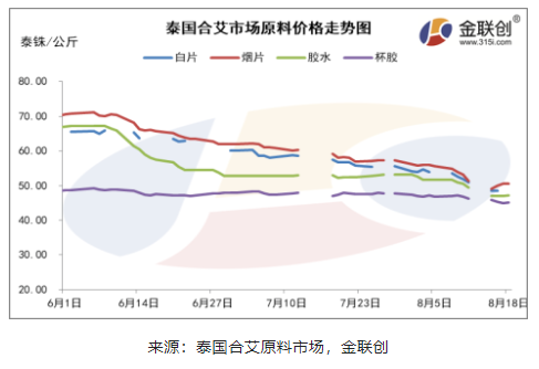 海南產(chǎn)區(qū)膠水制濃乳原料價(jià)格下跌的主要原因 海南產(chǎn)區(qū)膠水制濃乳原料價(jià)格下跌的主要原因