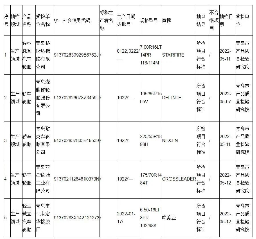 2022年汽車輪胎產(chǎn)品質(zhì)量市級(jí)監(jiān)督抽查結(jié)果匯總表 2022年汽車輪胎產(chǎn)品質(zhì)量市級(jí)監(jiān)督抽查結(jié)果匯總表