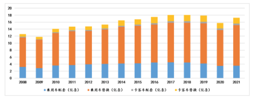 全球輪胎消費(fèi)市場情況(按類型)
